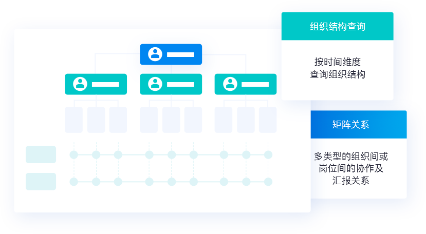 支持更加开放的组织模型能力,保障企业组织模式的不断演化