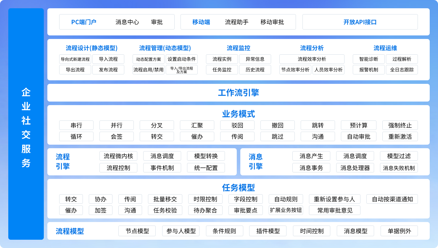 提供灵活、高效、安全、可靠的企业流程服务