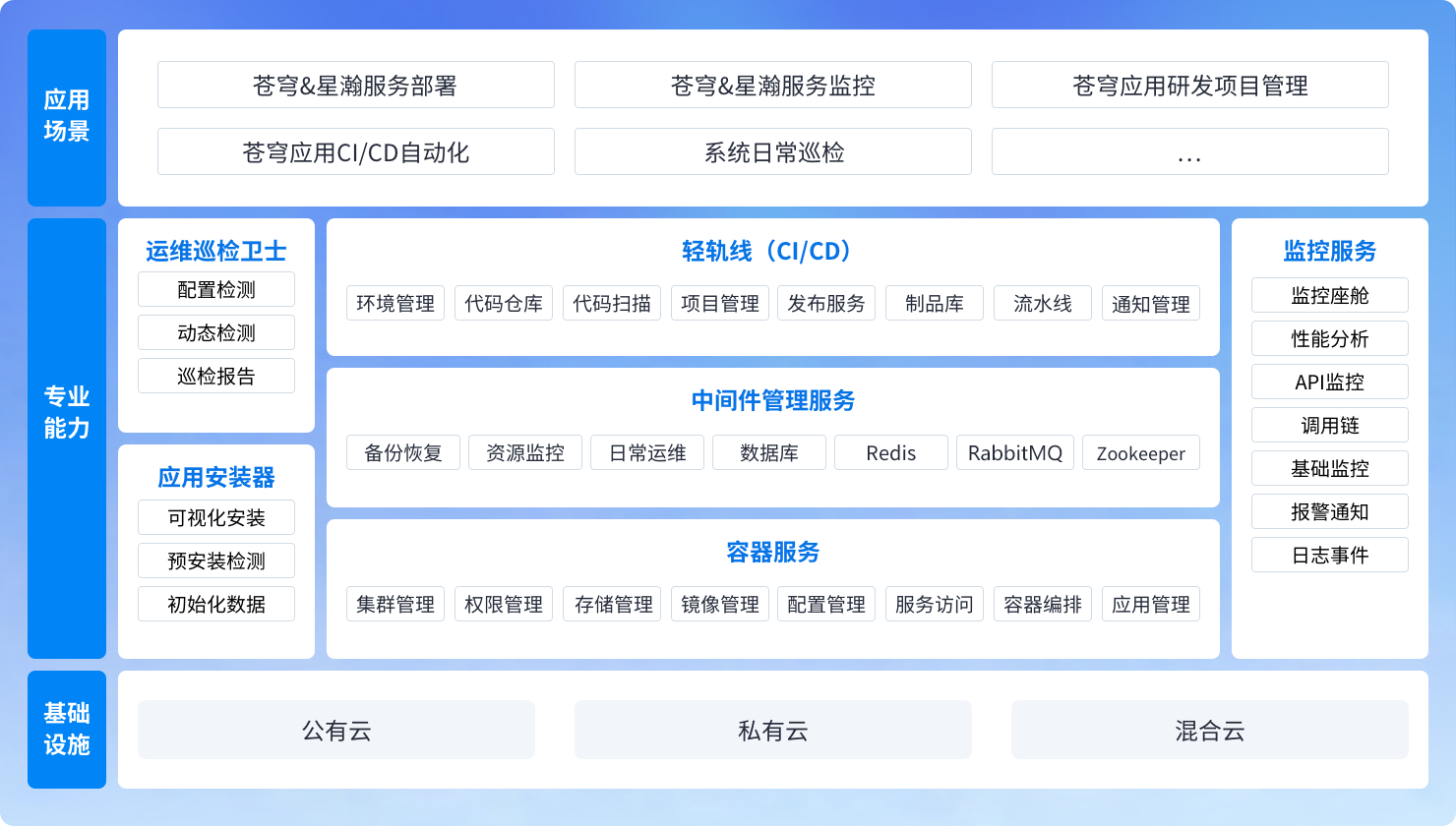 苍穹开发、运维一体化管理平台