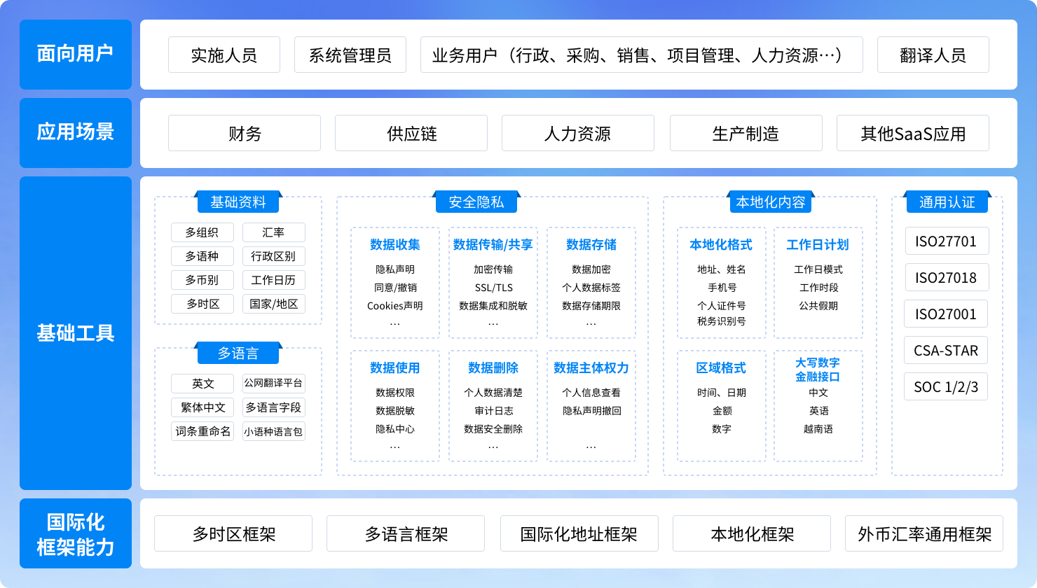 国际化能力，本地化体验