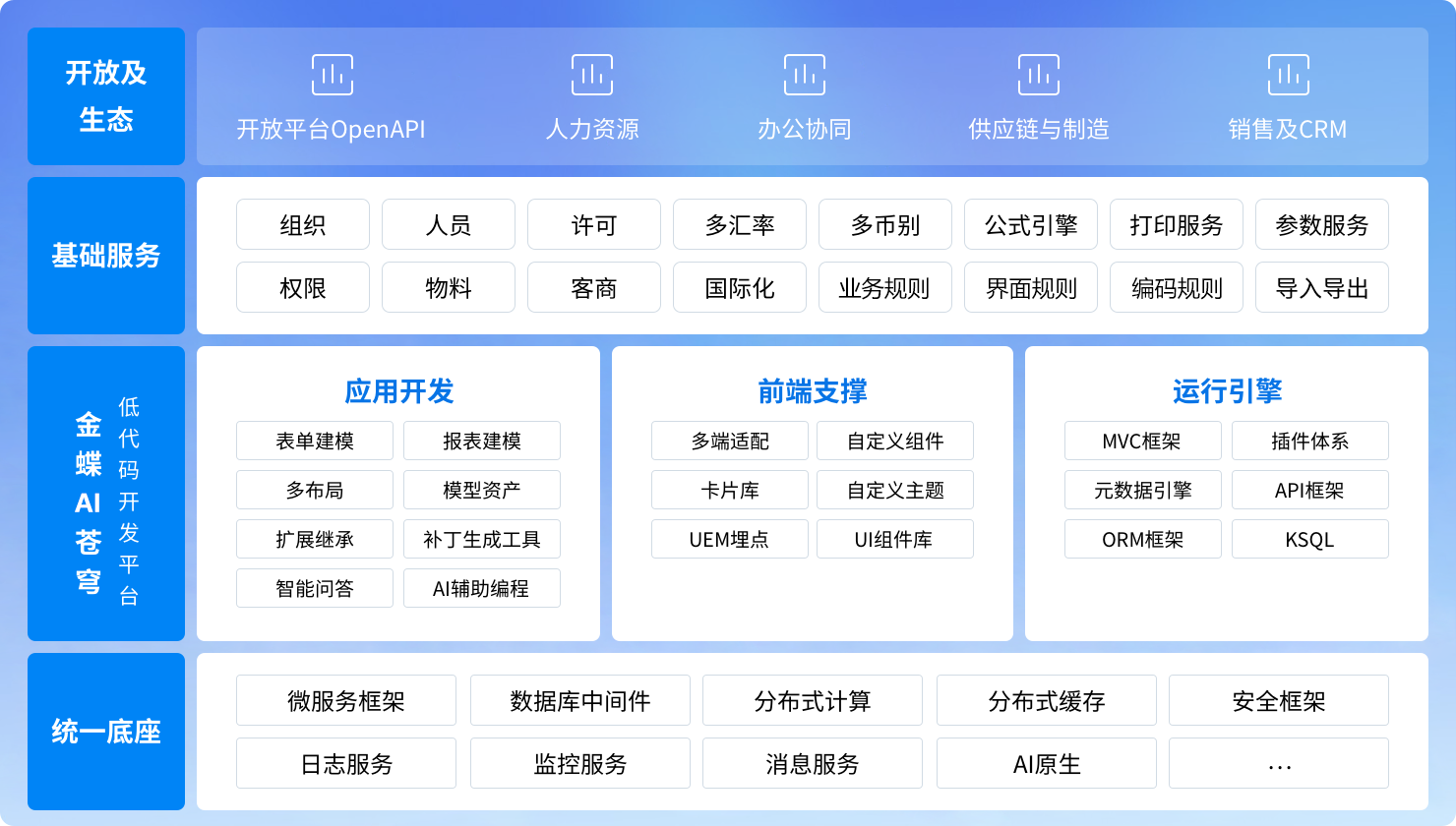 什么是金蝶AI苍穹开发服务云