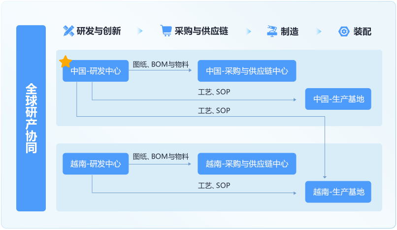 全球研发与创新管理