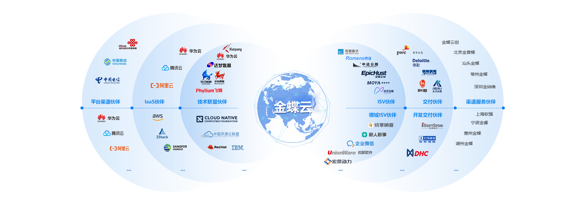 金蝶全球商业服务网络体系