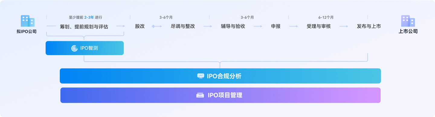 IPO各阶段应用情况流程图