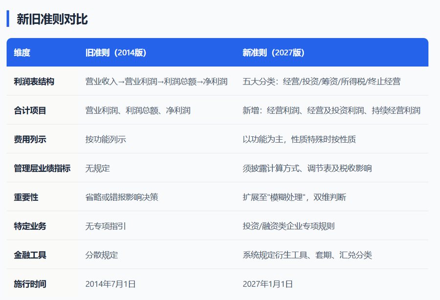 企业绩效管理(EPM)解读:新《财务报表列报》准则核心亮点与应对