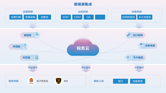 智慧税务：业财税票一体的税务管理平台