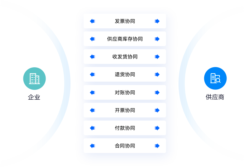 采购协同：内外部高效协同