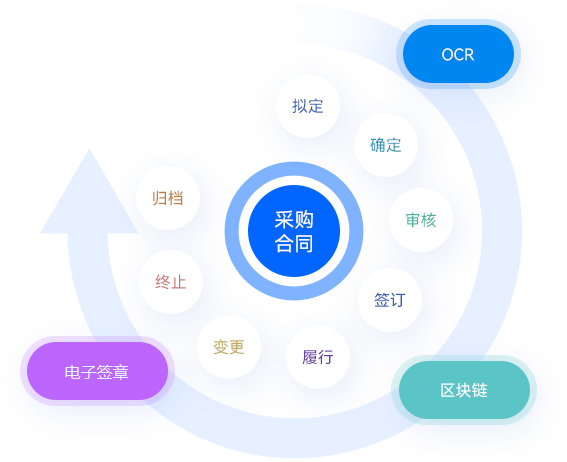 合同管理：全生命周期合同管理