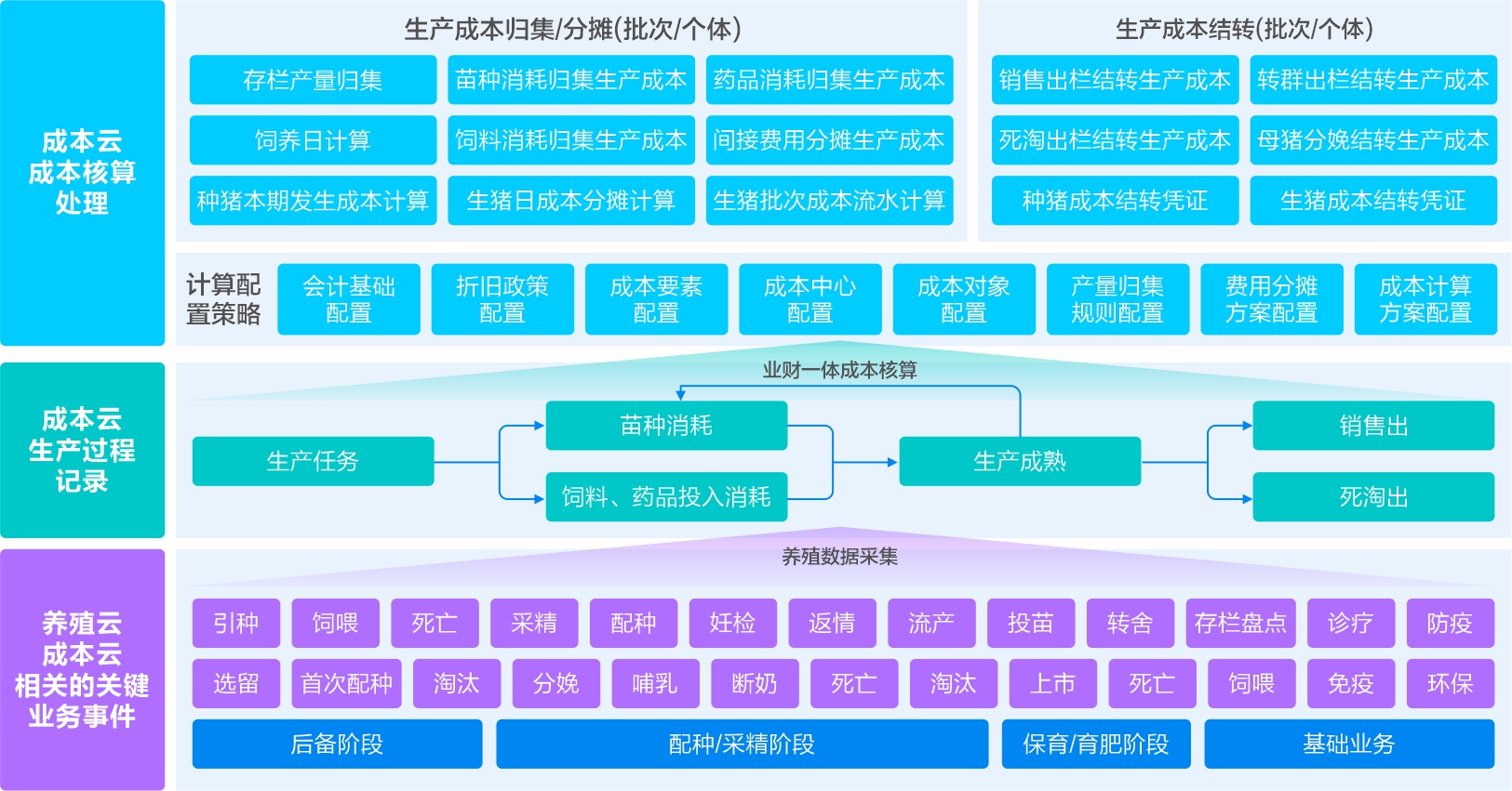成本领先：养殖全生命周期全过程的成本管理与分析