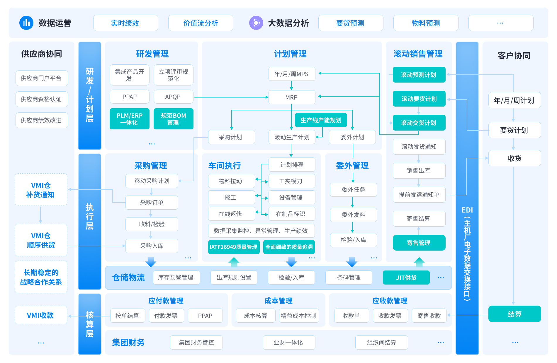 为什么选择金蝶汽车及零部件行业数字化解决方案