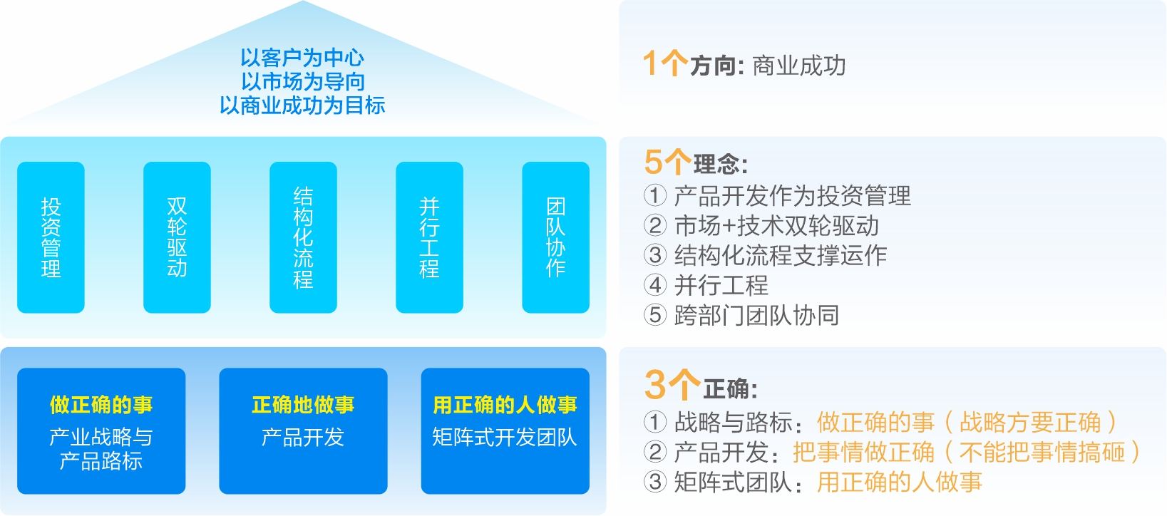 研发流程标准化