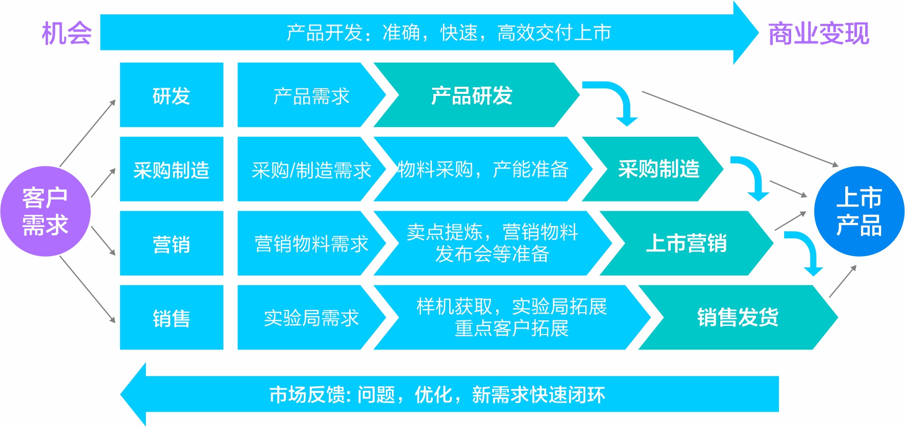 建立基于“IPD”的新品研发管理体系