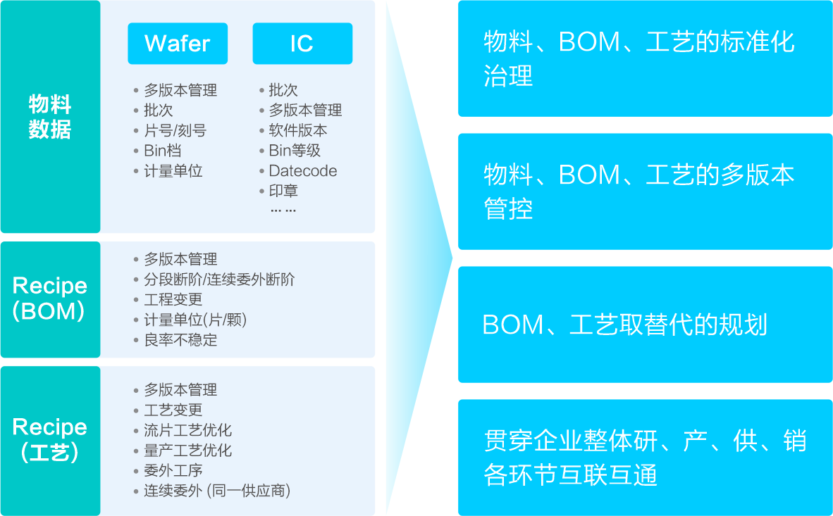 Wafer与IC多属性管理,贯穿全价值链