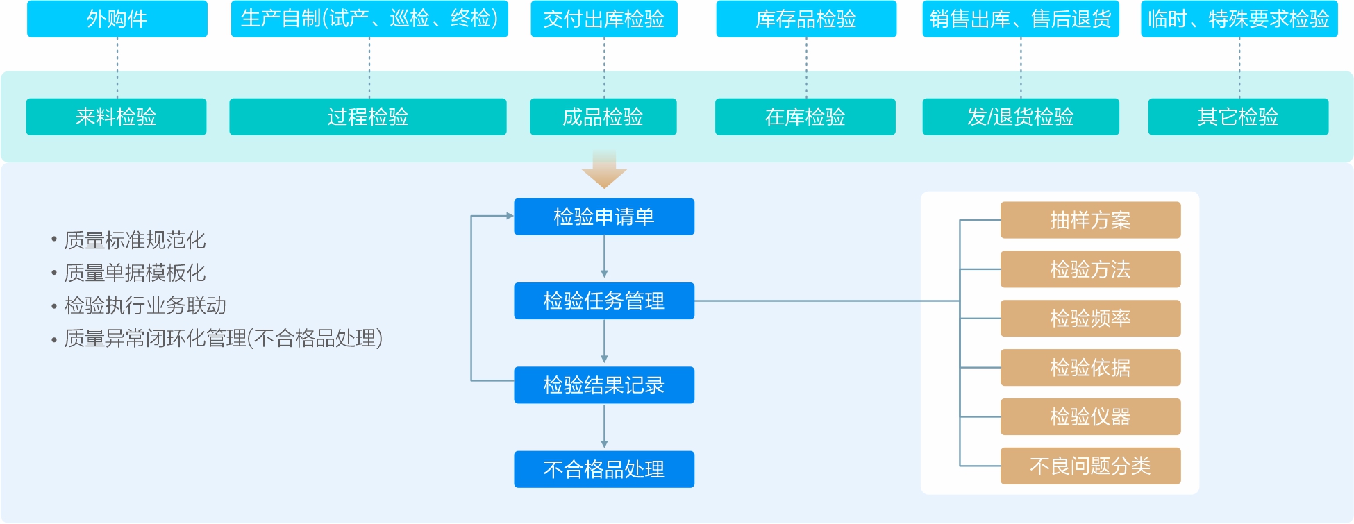 配方与研发管理