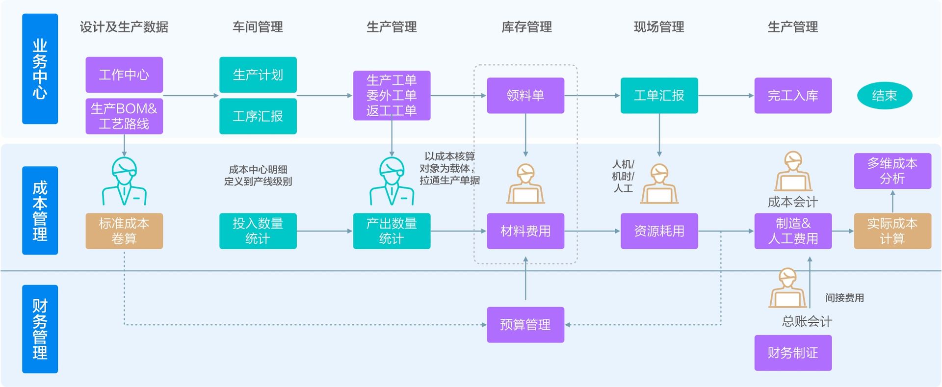 流程行业生产成本核算方案