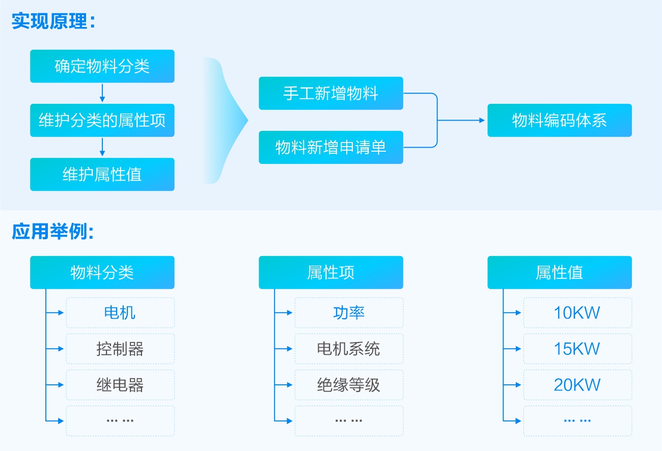 备件编码:科学编码体系 杜绝重码产生 长效组织保障