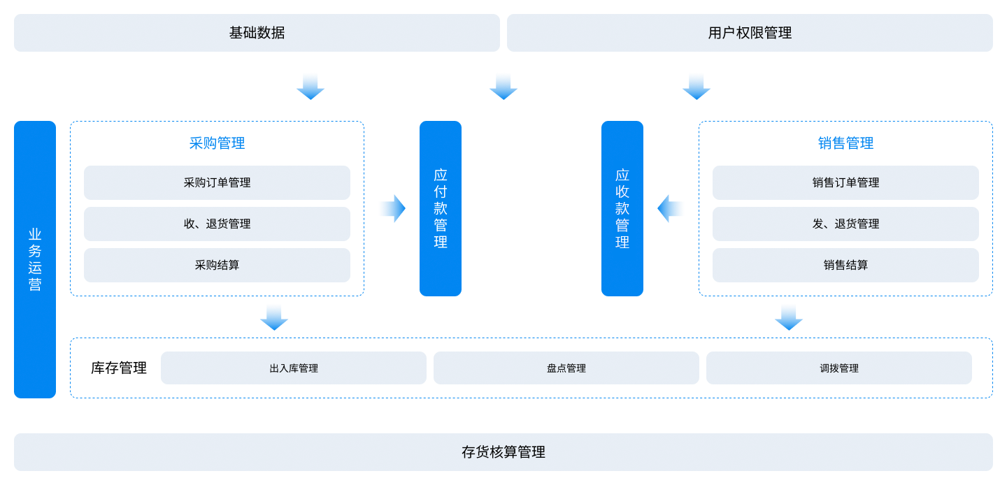 金蝶AI星辰进销存应用蓝图