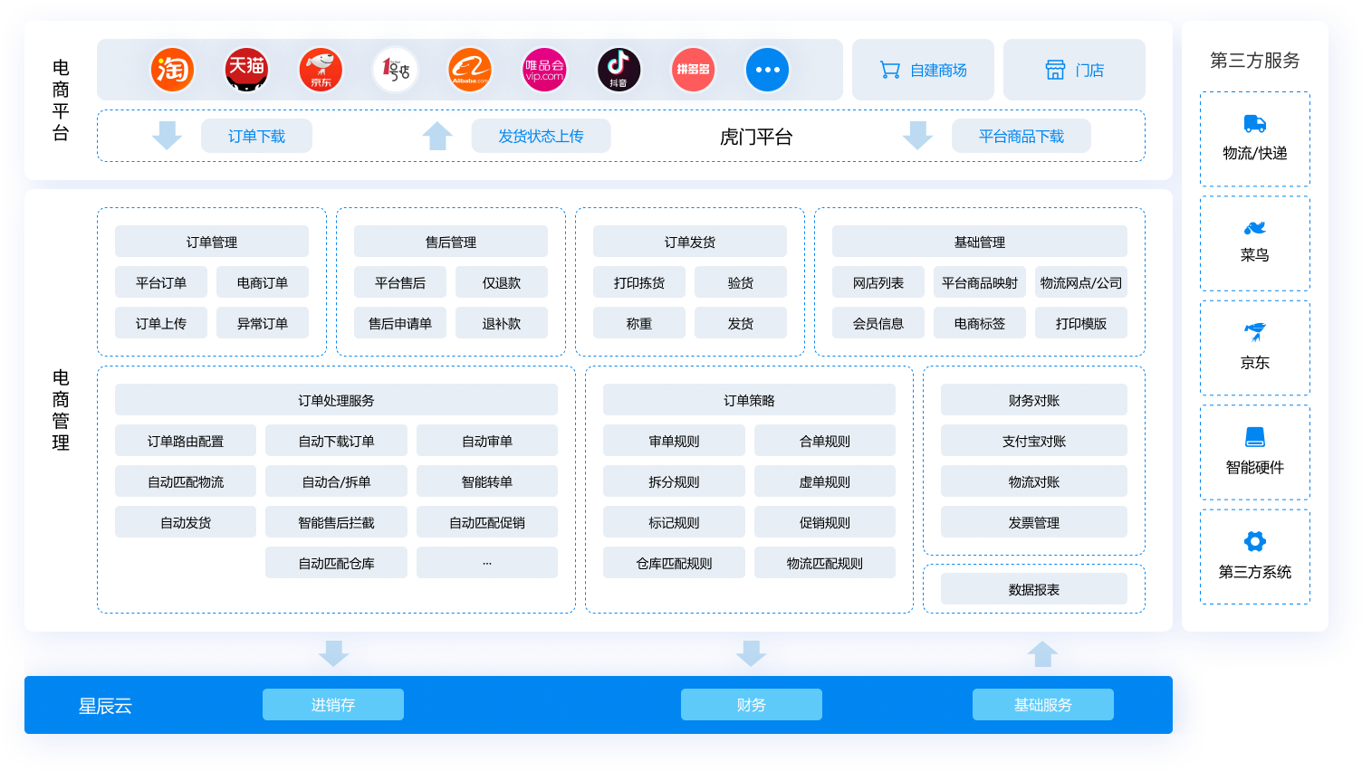 金蝶AI星辰电商云应用蓝图