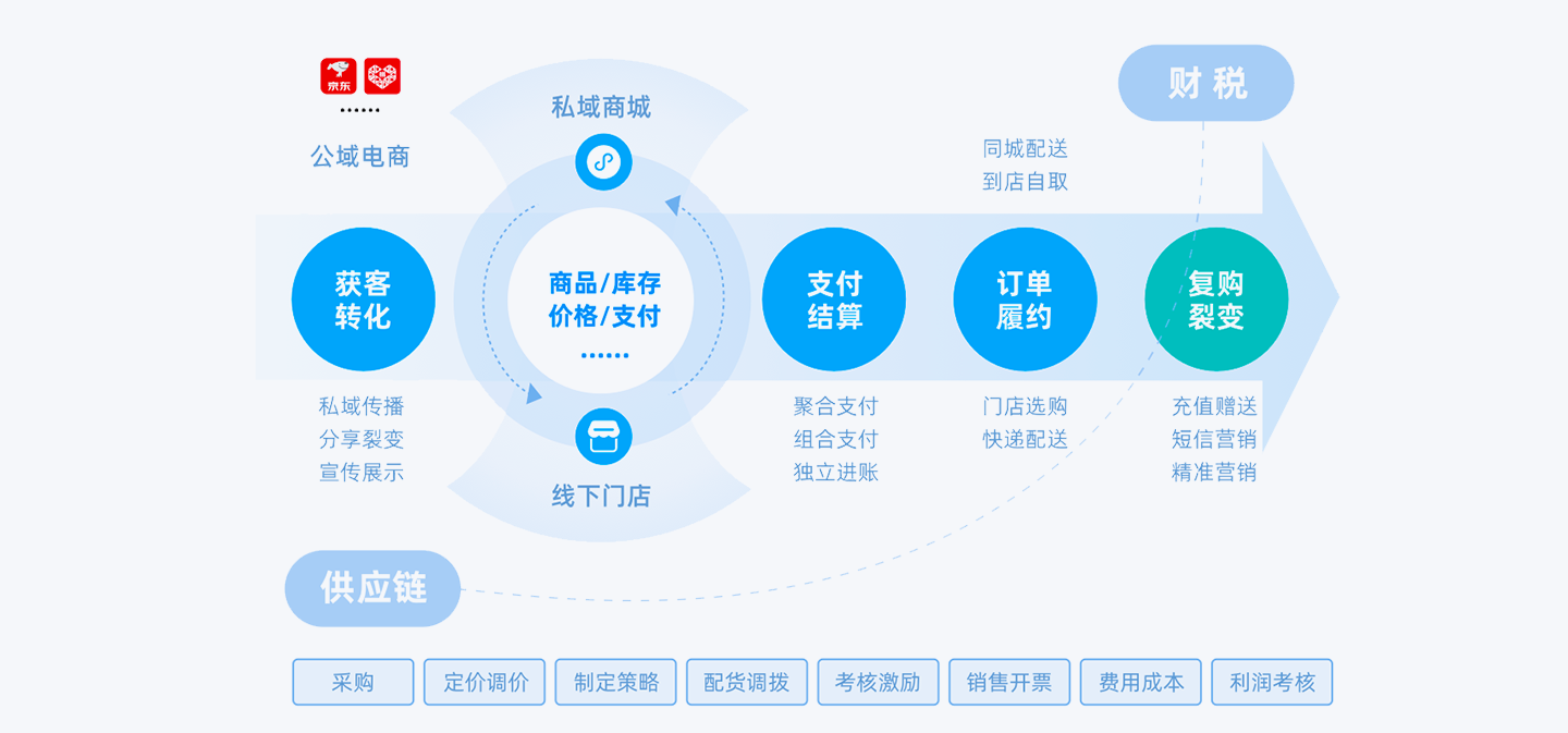 金蝶AI星辰零售云应用蓝图