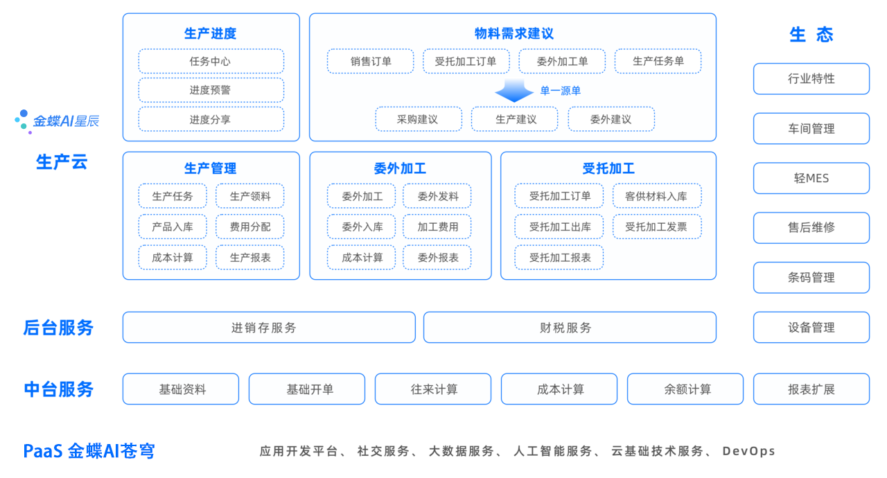 金蝶AI星辰生产云业务架构图