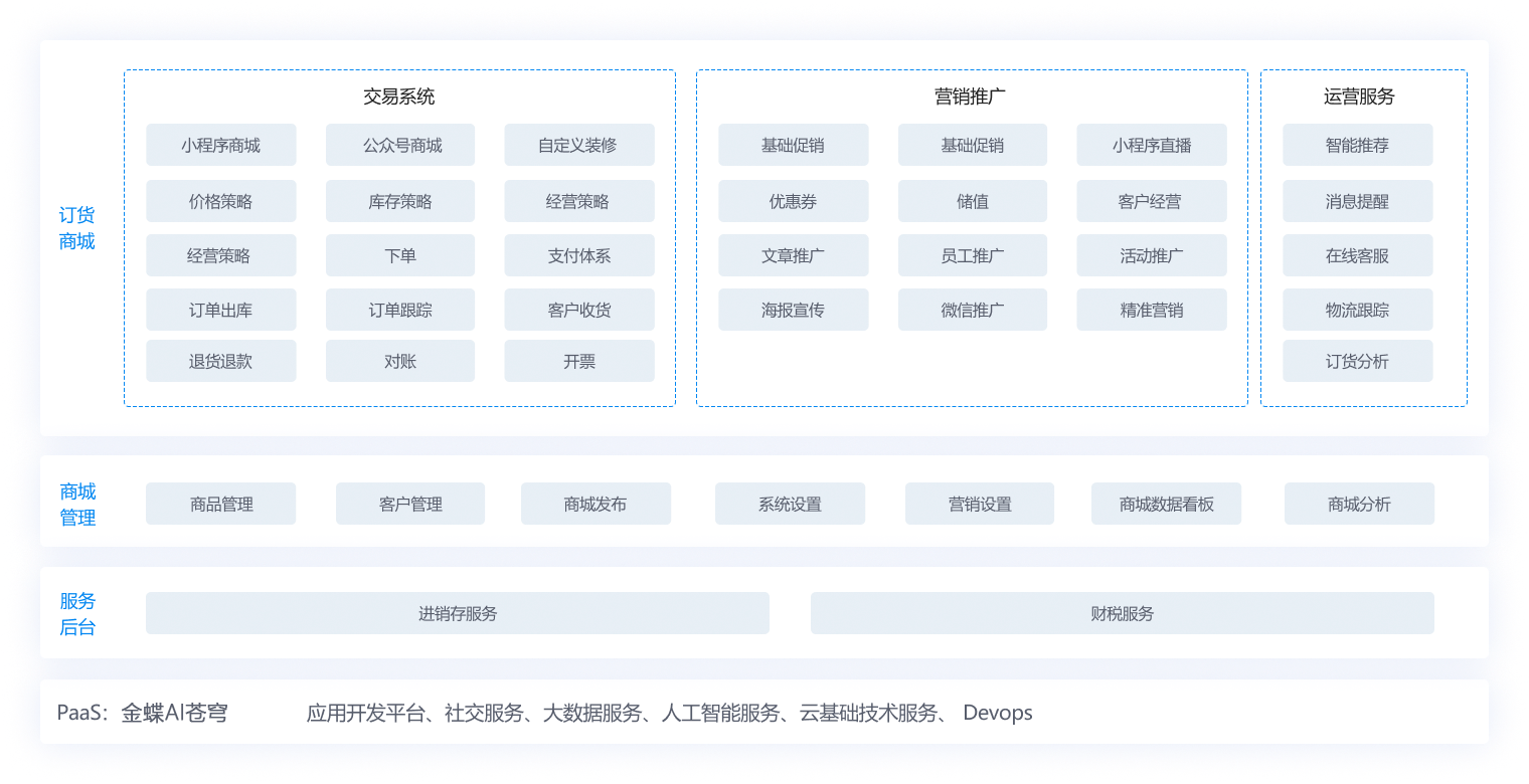 金蝶AI星辰订货商城应用蓝图