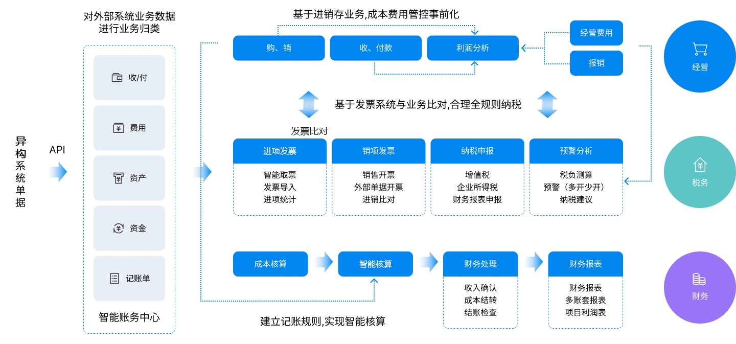 金蝶AI星辰财税云应用蓝图