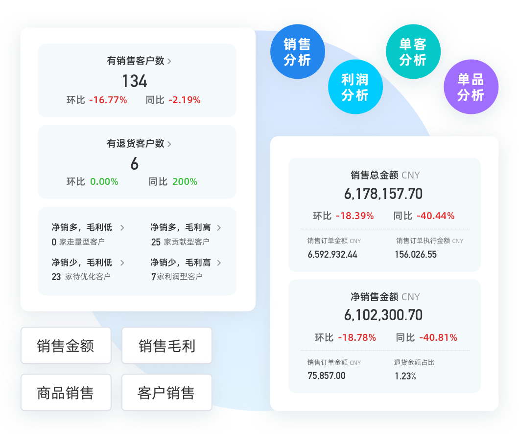 数据看板经营数据多级穿透