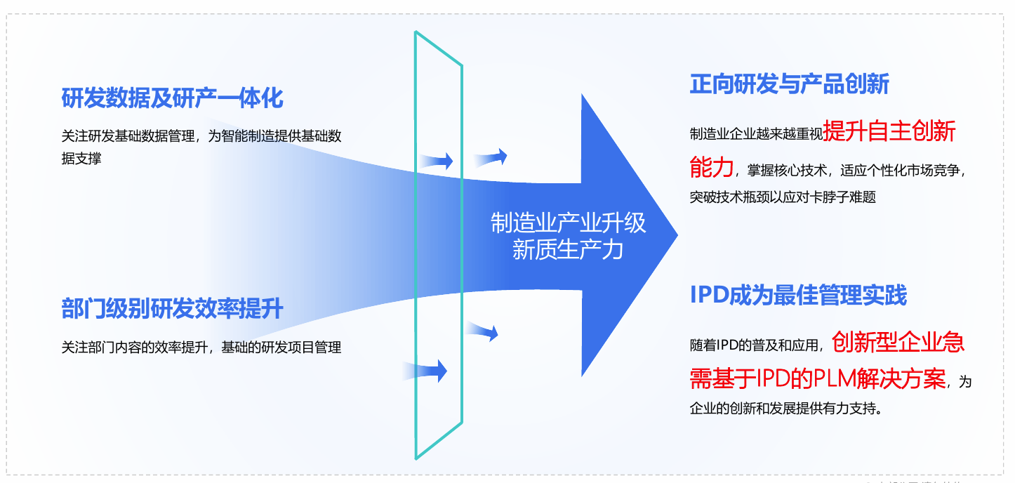 制造业创新升级指南:IPD框架+金蝶PLM,解锁正向研发新路径