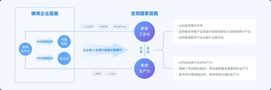 新质生产力与新型工业化的关系